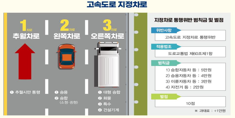 고속도로 1차로 정체 방지를 위한 지정차로제 완벽 가이드 이미지 2