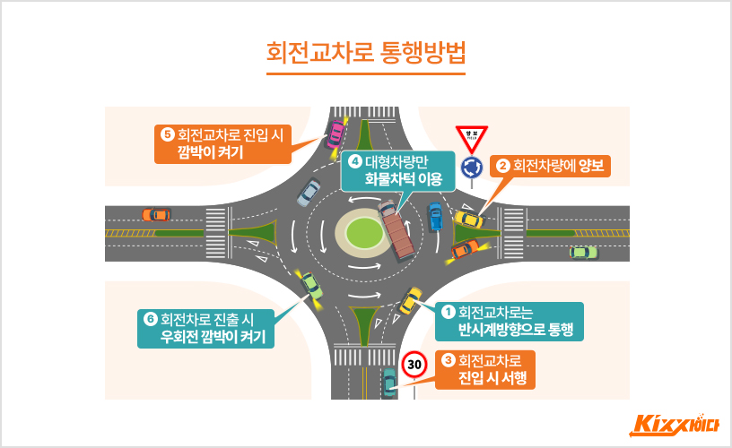 회전교차로(로터리) 진입 및 통행 방법: 우선순위 3가지 이미지 1